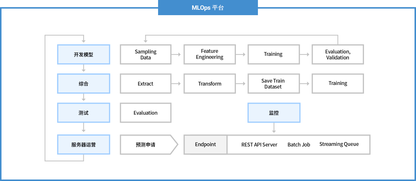 MLOps 플랫폼 표