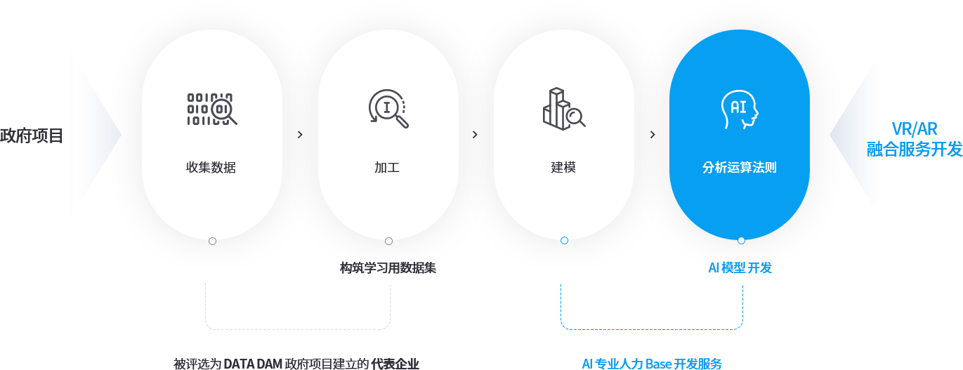 인공지능 학습용 데이터 구축 사업 구조도