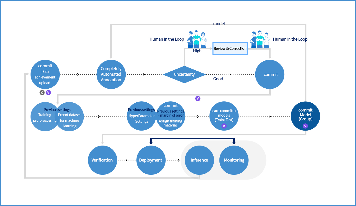 Manage and monitor pipelines in each process