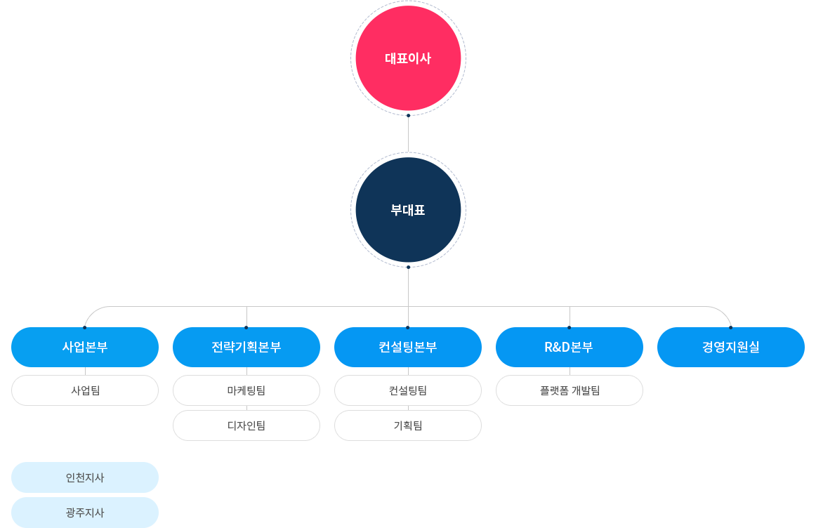 조직도