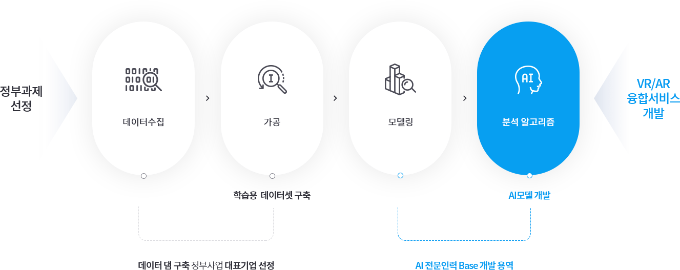 인공지능 학습용 데이터 구축 사업 구조도